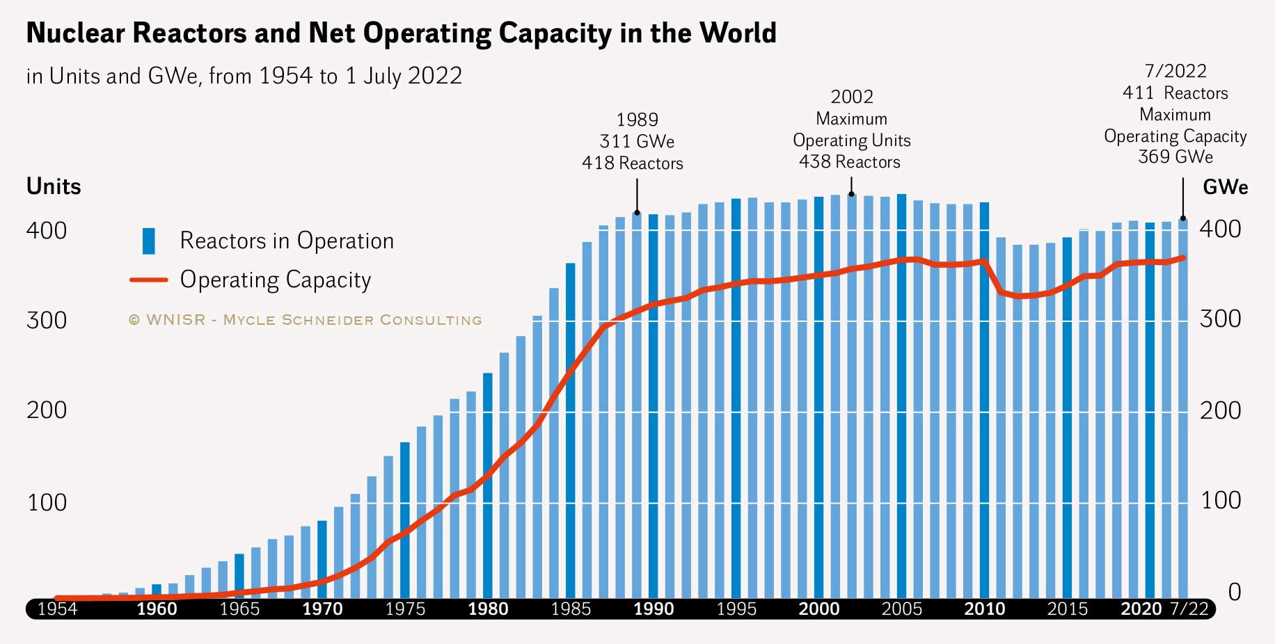 operating reactors worldwide