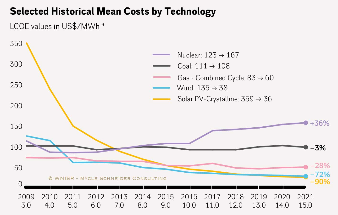 Stromgestehungskosten nach Technologie