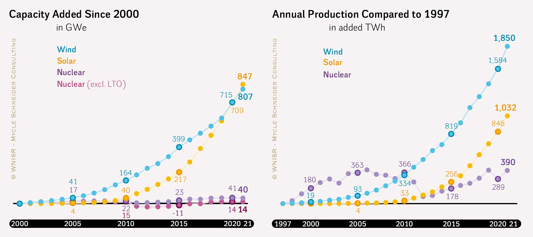 Wind, Solar and Nuclear Developments: Installed Capacity and Electricty Production in the World
